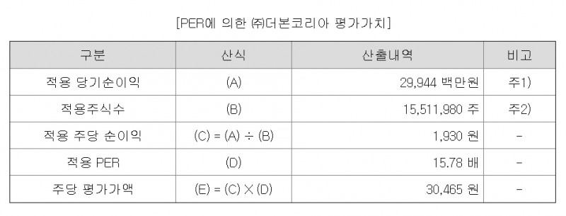 더본코리아 평가가치(자료=금융감독원 전자공시시스템)
