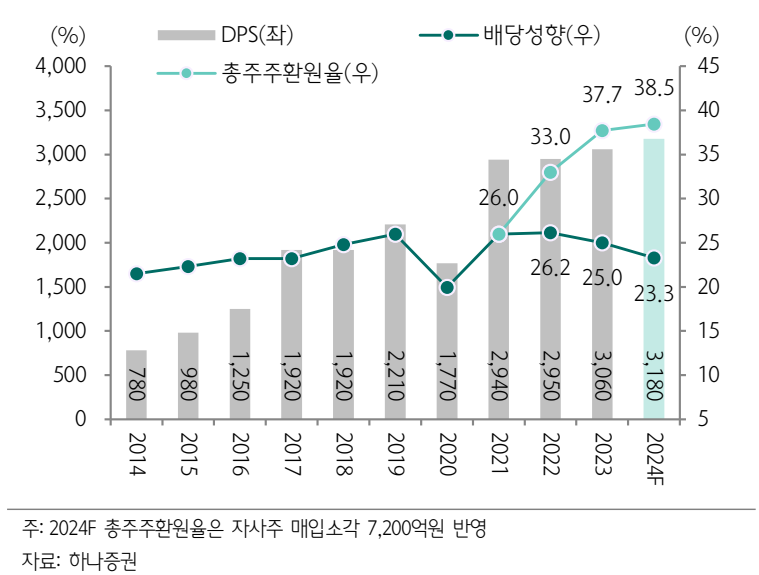 KB금융 주주환원율 추이(자료=하나증권)