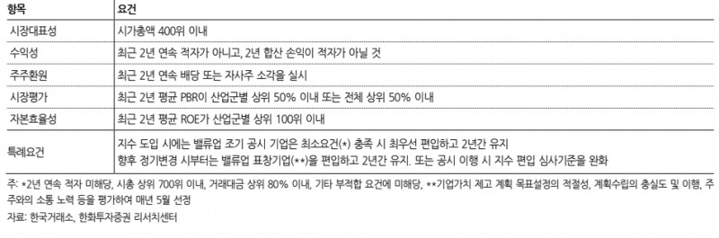 밸류업 지수 편입요건(자료=한화투자증권)