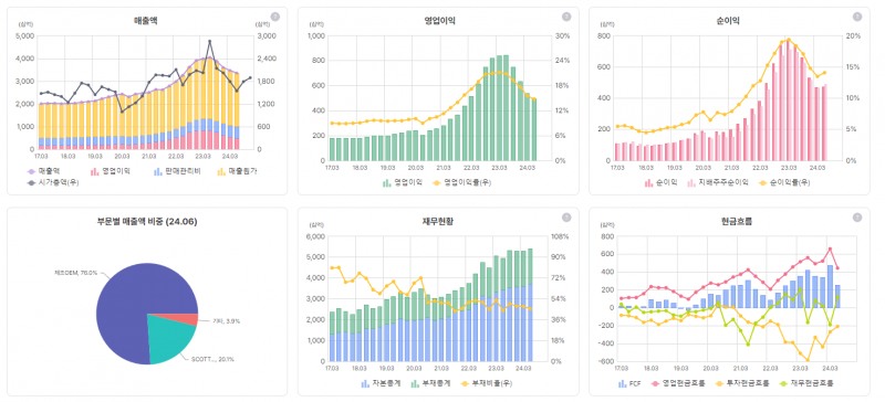 영원무역 재무 상태표 요약(자료=버틀러)