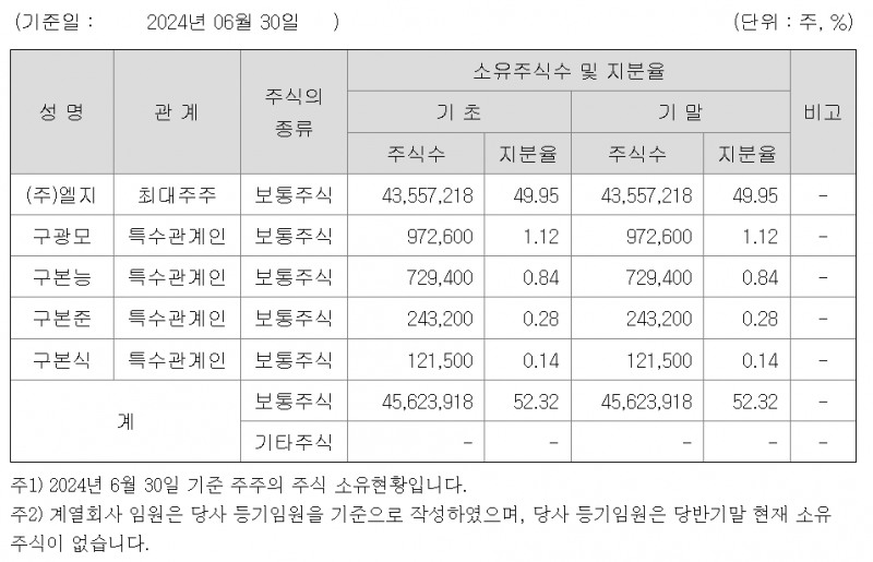 주요 주주현황(자료=금융감독원 전자공시시스템)
