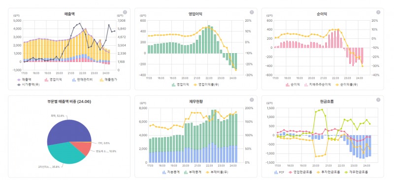 SKC재무상태표 (자료=버틀러)