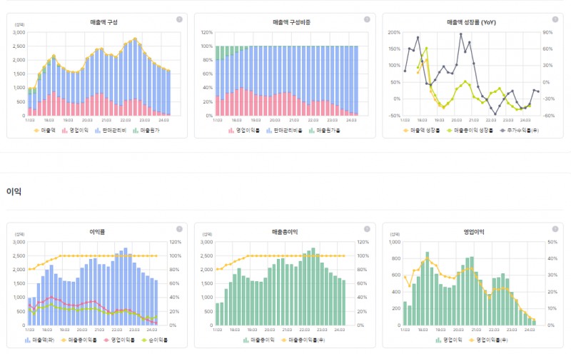 엔씨소프트 실적 추이 (자료=버틀러)