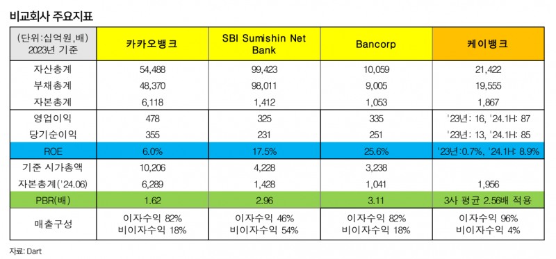 비교회사 주요지표(자료=LS증권)