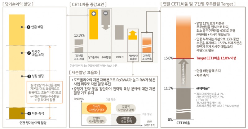 보통주자본비율에 따른 주주환원 계획(자료=KB금융)