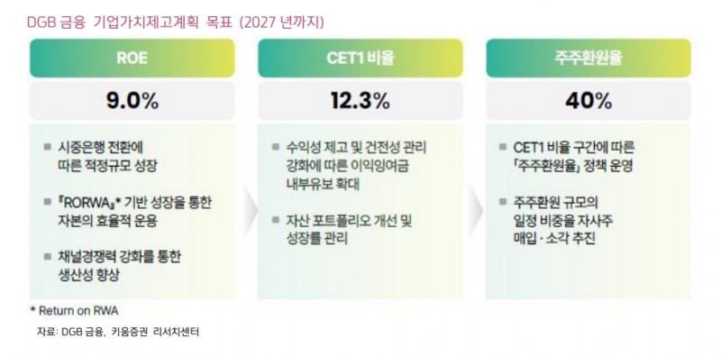 기업가치제고계획(자료=DGB금융, 키움증권)