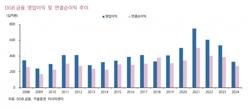 영업이익 추이 및 전망(자료=키움증권)