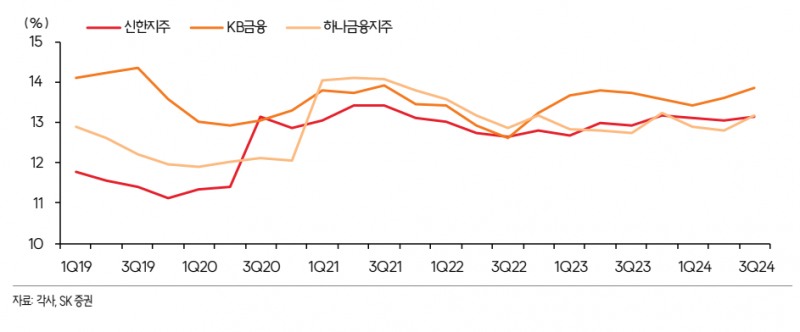 빅3 금융지주 보통주자본비율 추이(자료=SK증권)