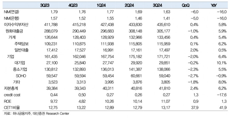 주요 경영지표(자료=대신증권, 단위:십억 원, bp, %, %p)