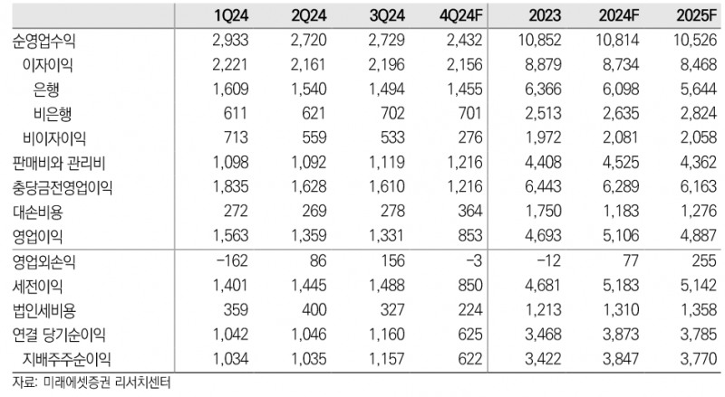 실적전망(자료=미래에셋증권, 단위: 십억 원)
