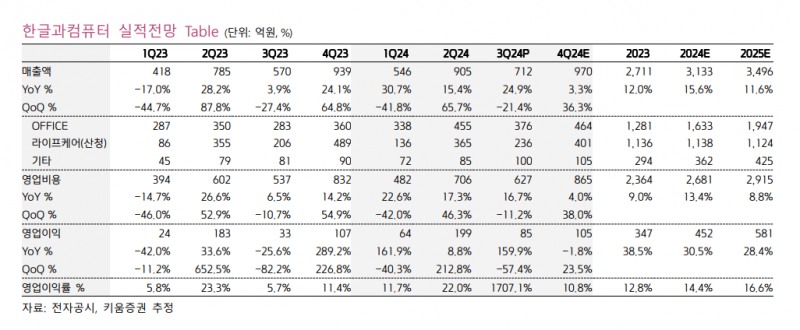 한글과컴퓨터 실적 전망치 (자료=키움증권)