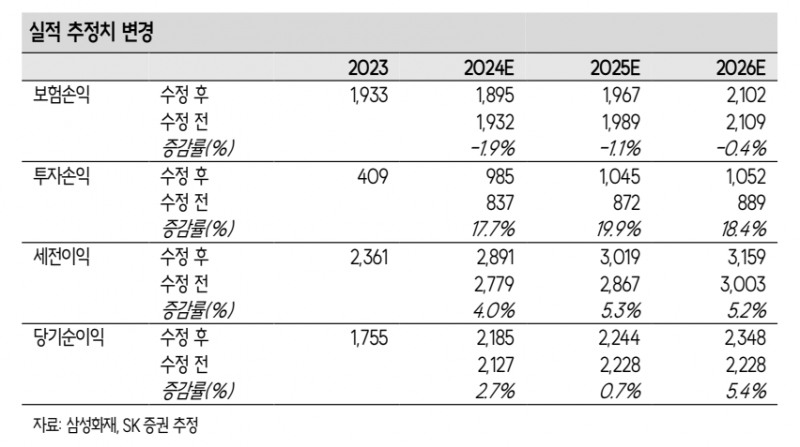 실적추정치 변경(자료=SK증권)