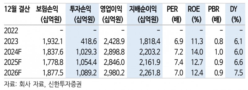 삼성화재 주요 지표(자료=신한투자증권)