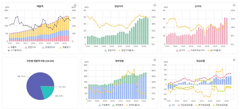 휴메딕스 재무상태표 (자료=버틀러)