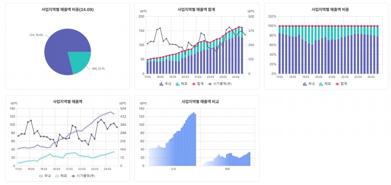 휴메딕스 사업지역별 매출 현황 (자료=버틀러)