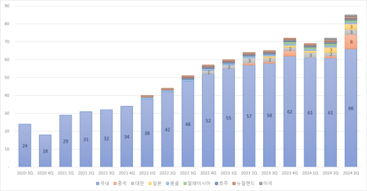 브랜드엑스코퍼레이션 글로벌 판매 비중