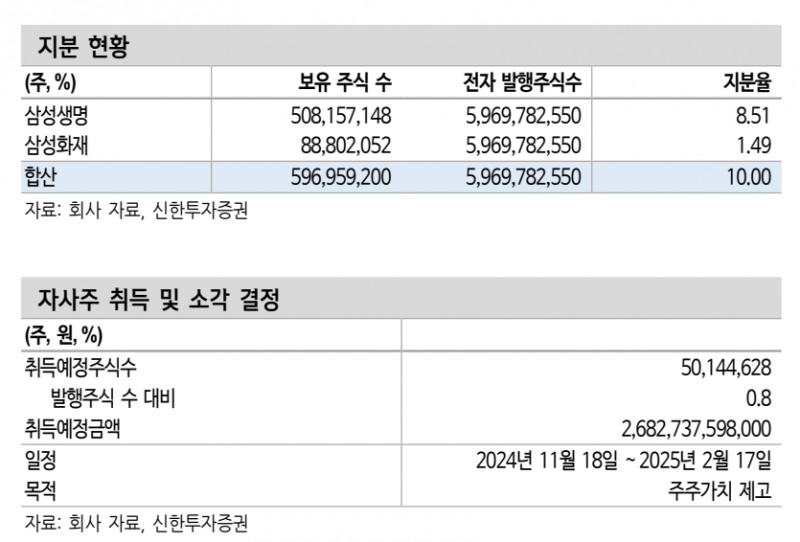 삼성생명 지분 현황, 삼성전자 자사주 취믹 및 소각 내용(자료=신한투자증권)