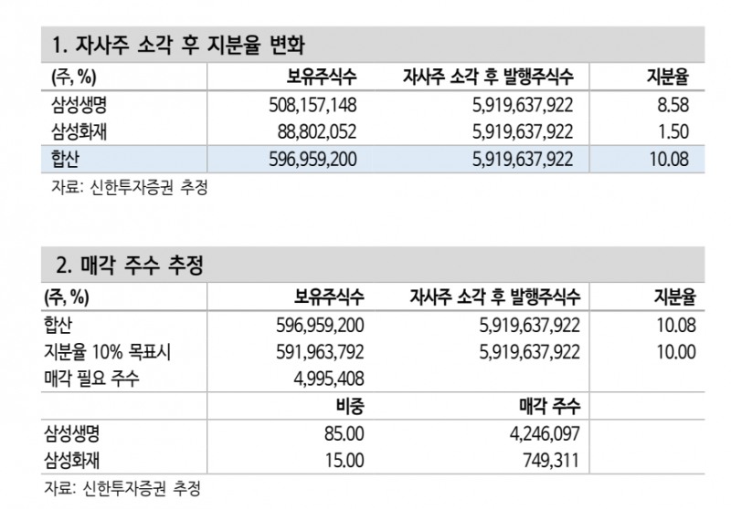 3조 원 자사주 소각 시나리오 추정(자료=신한투자증권)