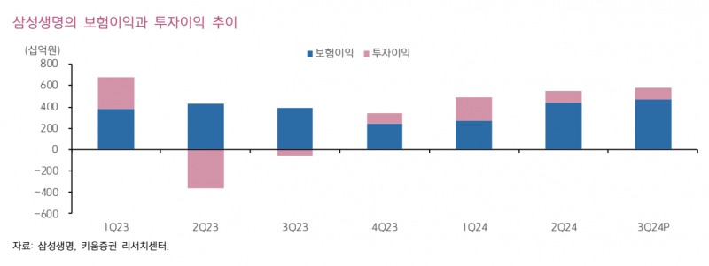삼성생명 보험이익과 투자이익 추이(자료=키움증권)