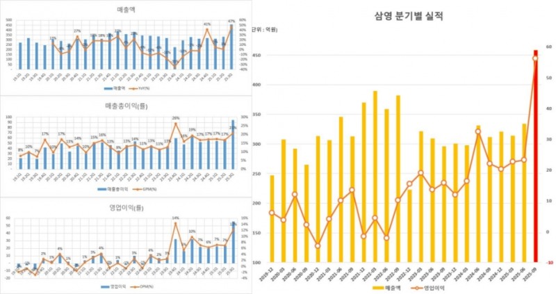 삼영의 실적 그래프