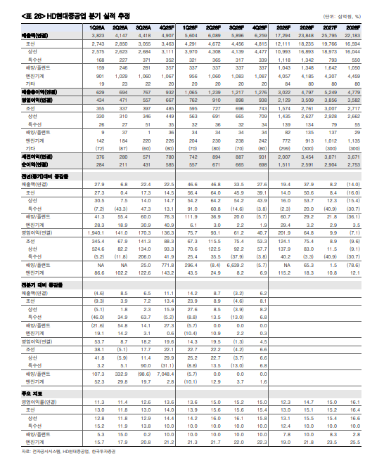 HD현대중공업 부문별 매출 추정치. (자료=한국투자증권 보고서 갈무리)