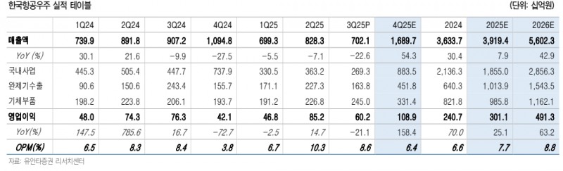 한국항공우주 실적추정치(자료=유안타증권)