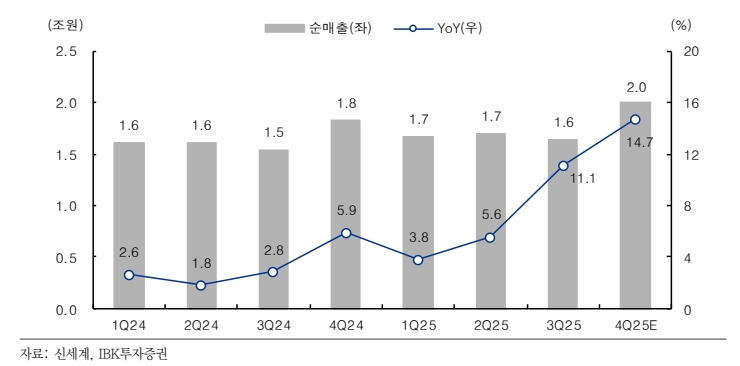 신세계 순매출과 성장률 추이(자료=IBK투자증권)