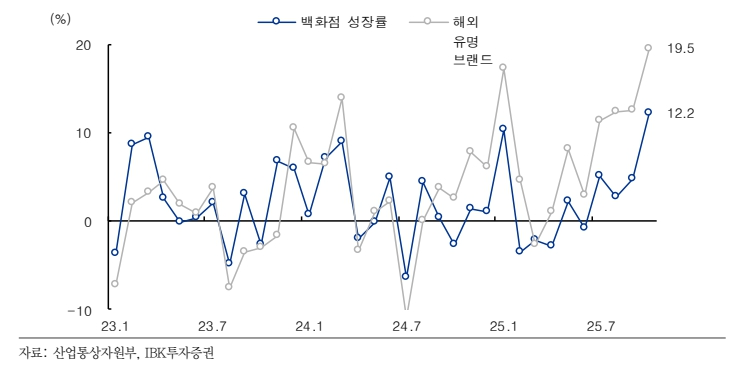 주요 유통업체(백화점) 명품브랜드 매출액 성장률(자료=IBK투자증권)