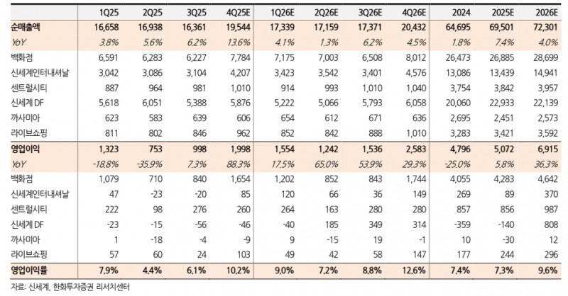신세계 실적추정치(자료=한화투자증권)