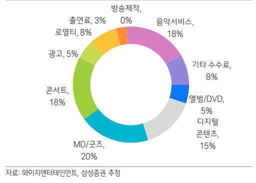 부문별 매출액 비중 (25년 3분기 누적 기준)(자료=삼성증권)