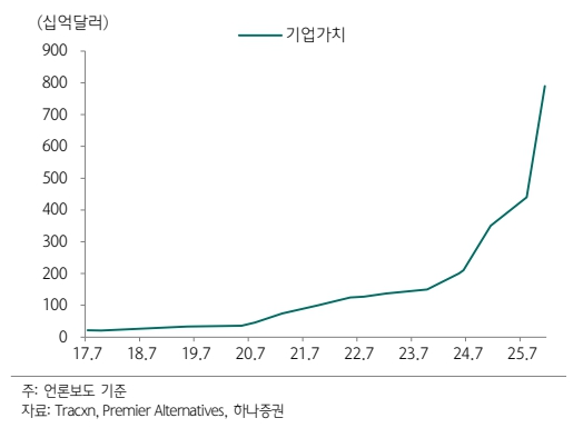스페이스X 기업가치 추정치(자료=하나증권)