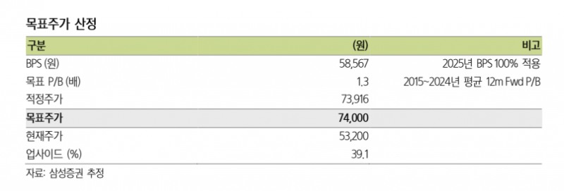목표주가 산정(자료=삼성증권)