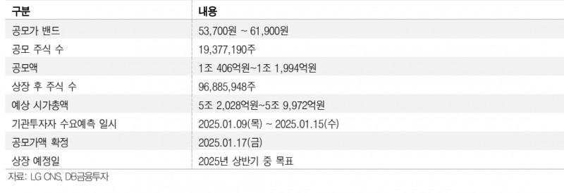 LG CNS 공모개요(자료=DB투자증권, 금융감독원 전자공시시스템)