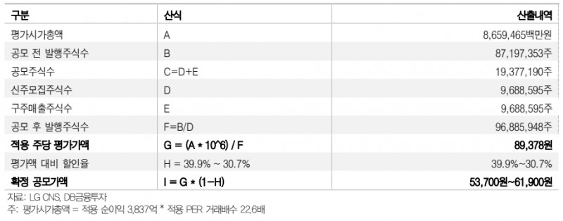 확정 공모가액 산출내역(자료=DB금융투자, 금융감독원 전자공시시스템)