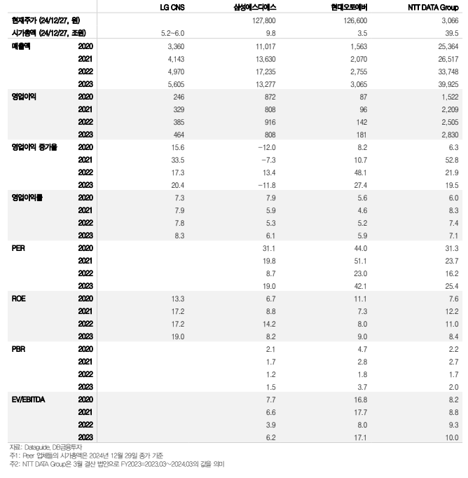 비교대상 동종 그룹 밸류에이션 현황(자료=DB금융투자, 단위: 십억원, %, 배)