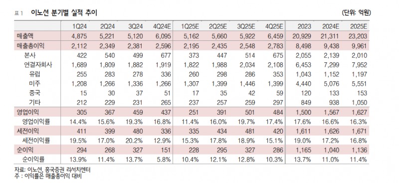 이노션 분기별 실적추이. (자료=흥국증권 리포트 갈무리)