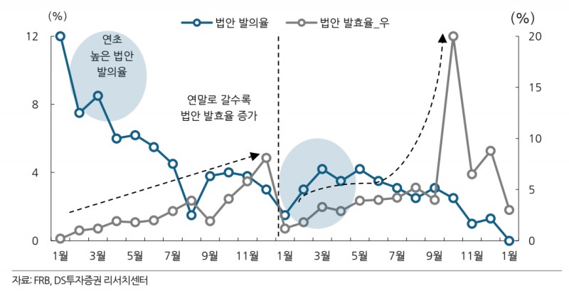 법안발효율 추이(자료=DS투자증권)