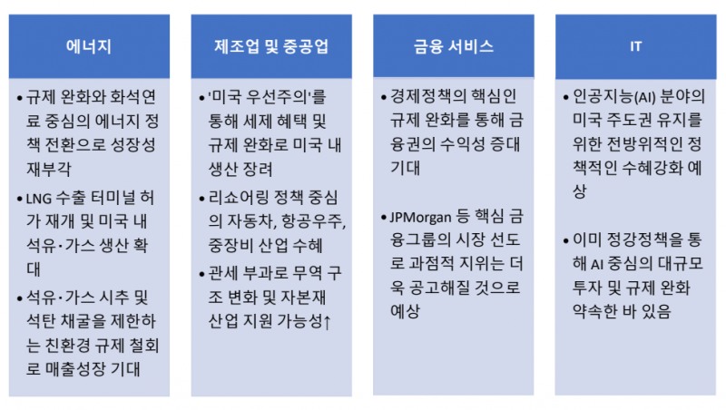 트럼프 시대 수혜 기대업종(자료=리딩투자증권)