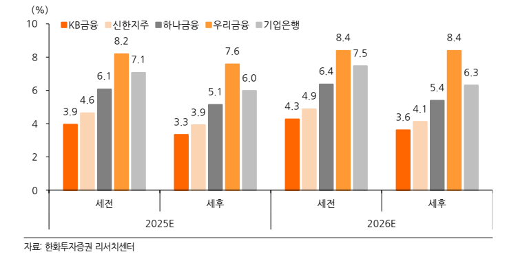 우리금융지주 자본잉여금 전환 시 예상 배당수익률 비교(자로=한화투자증권)