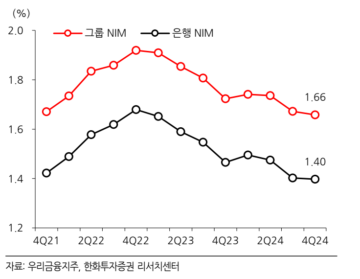 우리금융지주 및 우리은행의 순이자마진(자료=한화투자증권)