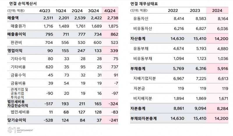 SM엔터 재무 상태표. (자료=SM엔터 IR)