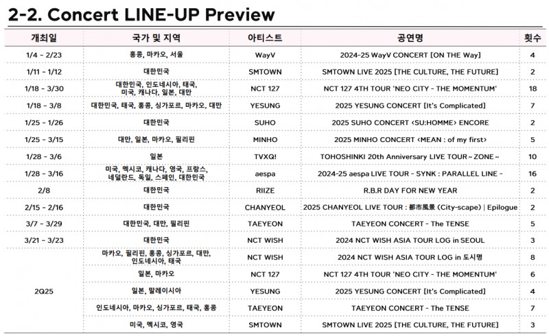 SM엔터 올해 콘서트 라인업 (자료=SM엔터 IR)