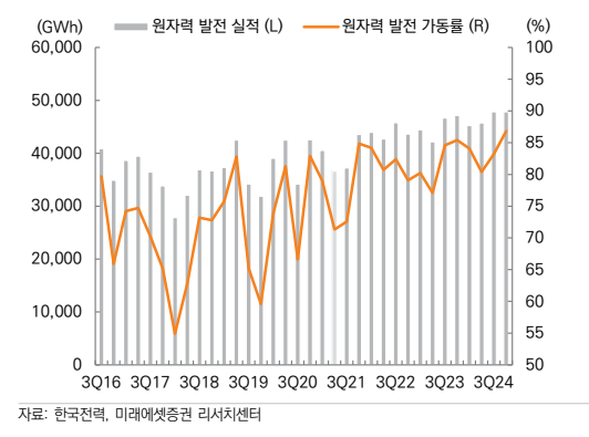 원자력 발전 및 발전가동률 관계(자료=미래에셋증권)