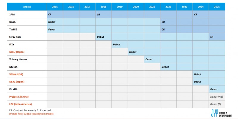 자료=JYP엔터 IR자료 갈무리