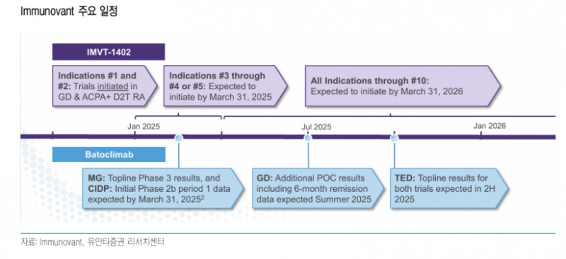 임상 일정(자료=유안타증권)