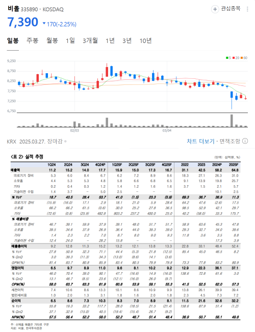 비올의 27일 종가기준 주가(위쪽)와 실적추정 전망 자료. (자료=네이버와 한국투자증권 보고서 갈무리)