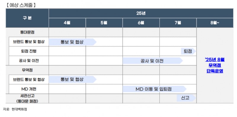 동대문 면세점 철수스케줄(자료=현대백화점, 키움증권)