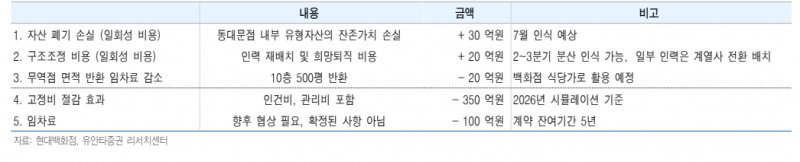 동대문 면세점 철수에 따른 비용절감효과(자료=유안타증권)