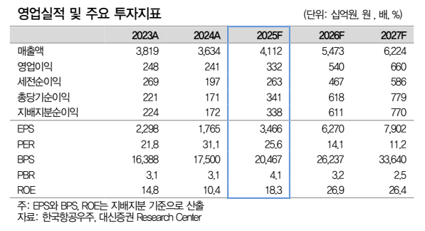 한국항공우주 실적추정치(자료=대신증권)
