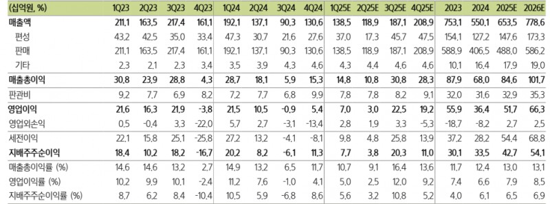 스튜디오드래콘 실적추이(자료=삼성증권)